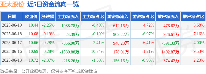 股票行情快报：亚太股份（002284）6月19日主力资金净卖出1088.78万元