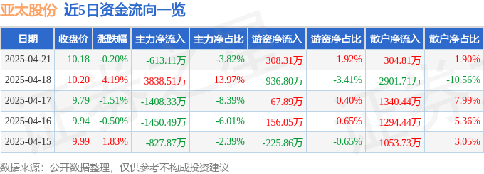 股票行情快报：亚太股份（002284）4月21日主力资金净卖出613.11万元