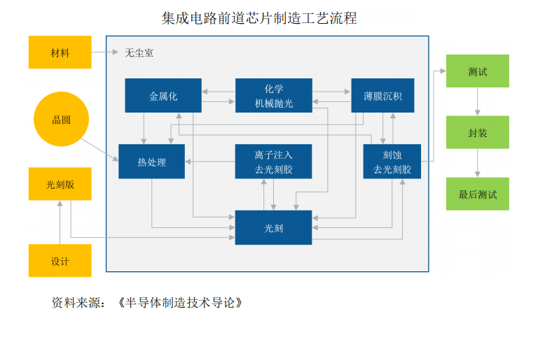 产品进入5nm逻辑产线，半导体设备龙头屹唐半导体上市在即