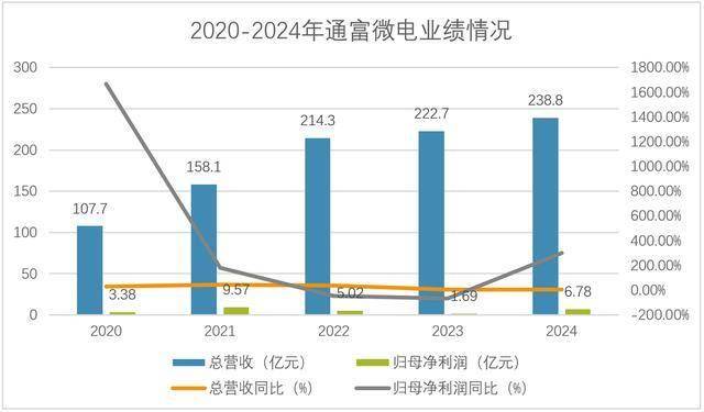 江苏杀出半导体龙头，绑定AMD，业绩激增300%！