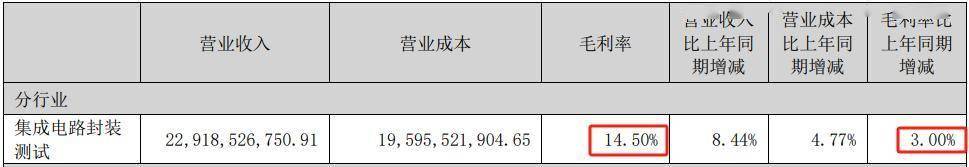 江苏杀出半导体龙头，绑定AMD，业绩激增300%！