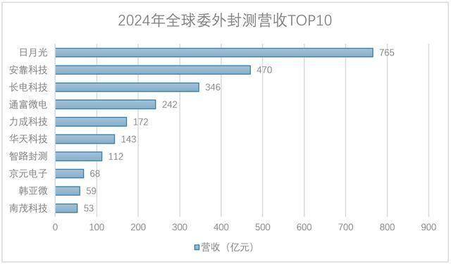 江苏杀出半导体龙头，绑定AMD，业绩激增300%！