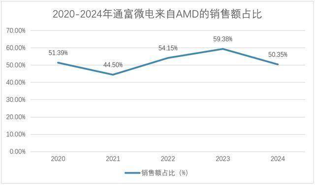 江苏杀出半导体龙头，绑定AMD，业绩激增300%！