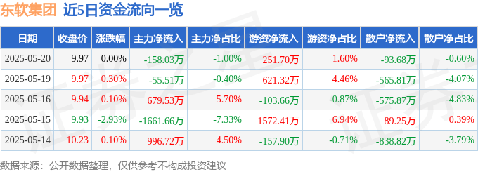 股票行情快报：东软集团（600718）5月20日主力资金净卖出158.03万元