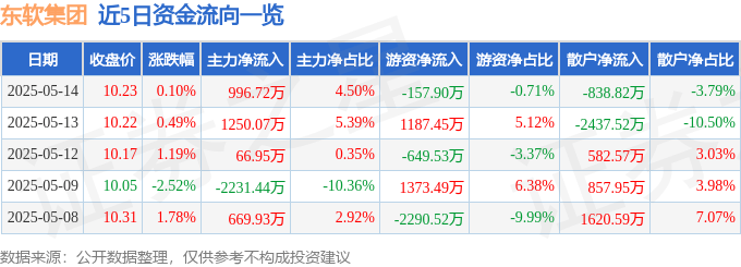 股票行情快报：东软集团（600718）5月14日主力资金净买入996.72万元
