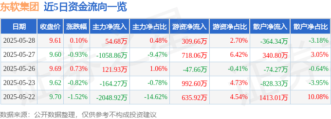 股票行情快报：东软集团（600718）5月28日主力资金净买入54.68万元