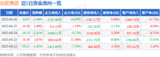 股票行情快报：东软集团（600718）4月28日主力资金净卖出3747.98万元