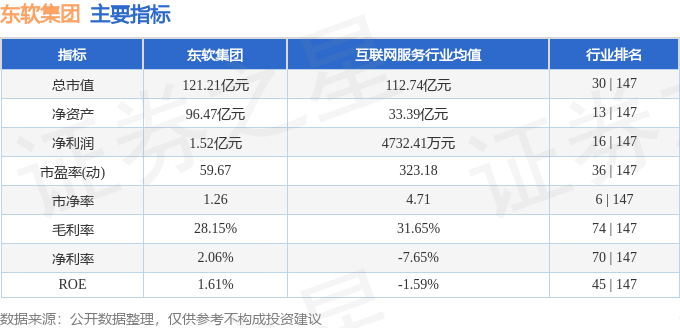 股票行情快报：东软集团（600718）4月28日主力资金净卖出3747.98万元