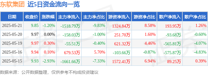 股票行情快报：东软集团（600718）5月21日主力资金净卖出1518.79万元