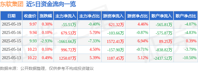 股票行情快报：东软集团（600718）5月19日主力资金净卖出55.51万元