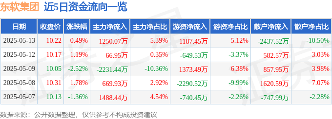 股票行情快报：东软集团（600718）5月13日主力资金净买入1250.07万元