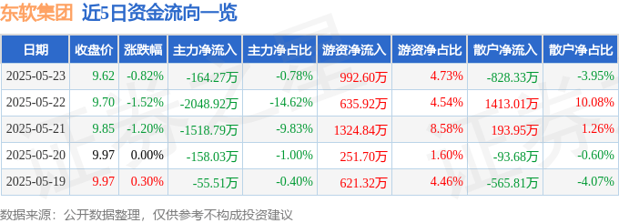 股票行情快报：东软集团（600718）5月23日主力资金净卖出164.27万元