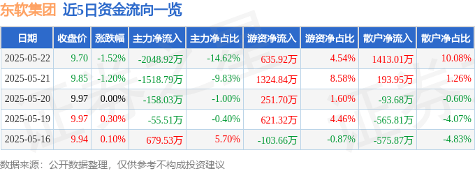 股票行情快报：东软集团（600718）5月22日主力资金净卖出2048.92万元