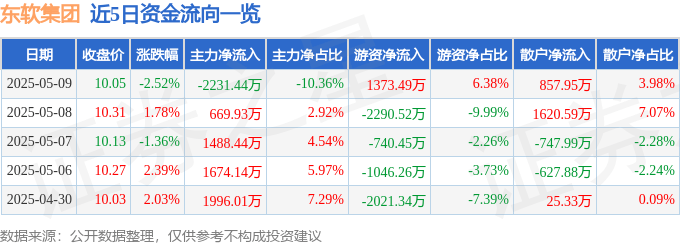 股票行情快报：东软集团（600718）5月9日主力资金净卖出2231.44万元