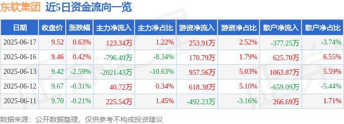 股票行情快报：东软集团（600718）6月17日主力资金净买入123.34万元