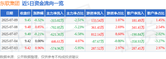 股票行情快报：东软集团（600718）7月9日主力资金净卖出315.02万元