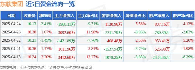 股票行情快报：东软集团（600718）4月24日主力资金净卖出1968.11万元