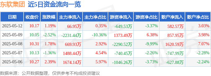 股票行情快报：东软集团（600718）5月12日主力资金净买入66.95万元