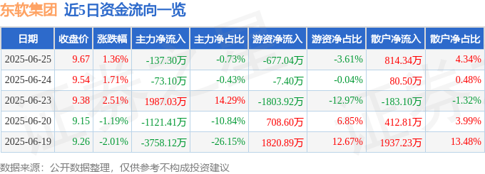 股票行情快报：东软集团（600718）6月25日主力资金净卖出137.30万元