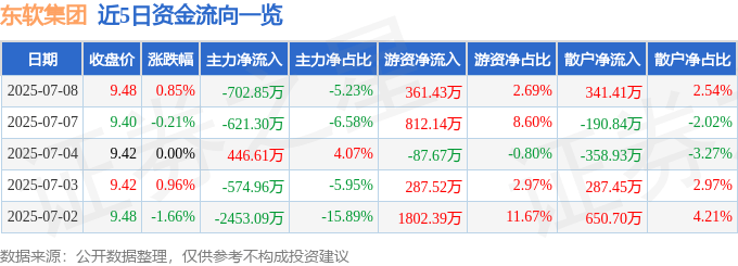 股票行情快报：东软集团（600718）7月8日主力资金净卖出702.85万元