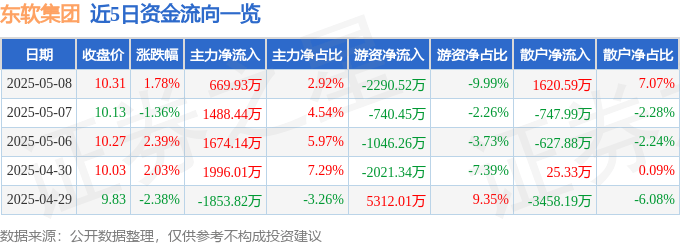 股票行情快报：东软集团（600718）5月8日主力资金净买入669.93万元