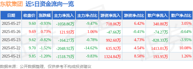 股票行情快报：东软集团（600718）5月27日主力资金净卖出1058.86万元