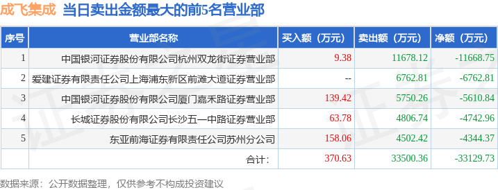5月21日成飞集成（002190）龙虎榜数据