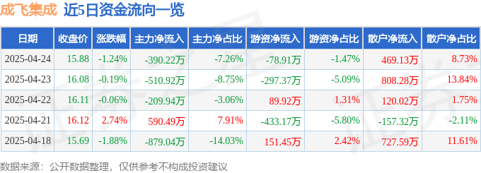 股票行情快报：成飞集成（002190）4月24日主力资金净卖出390.22万元