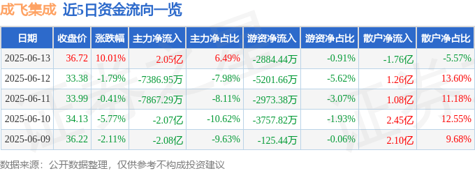6月13日成飞集成(002190)涨停分析:成飞概念活跃、市场信心修复驱动