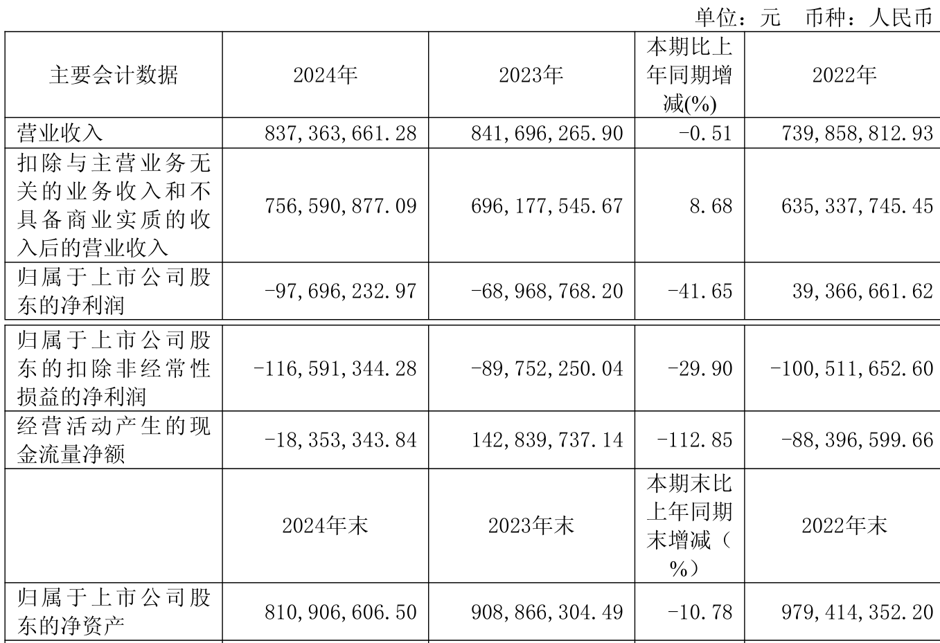 海汽集团：2024年亏损9769.62万元