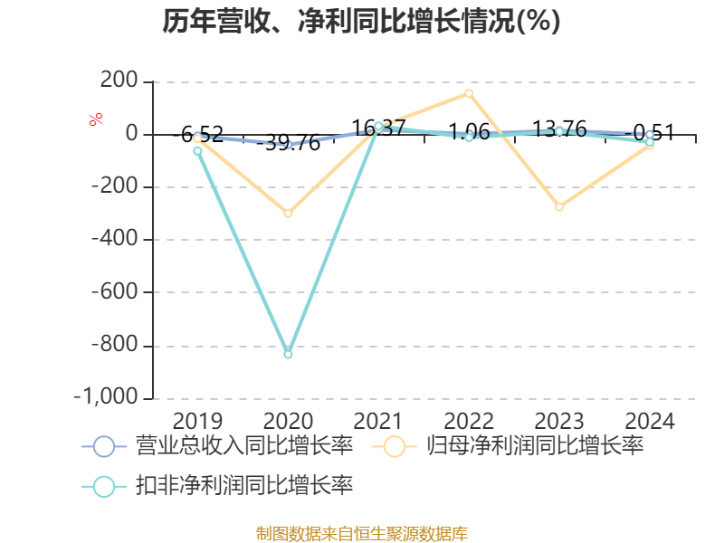 海汽集团：2024年亏损9769.62万元