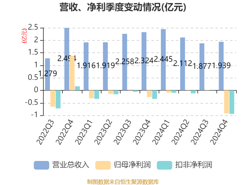 海汽集团：2024年亏损9769.62万元