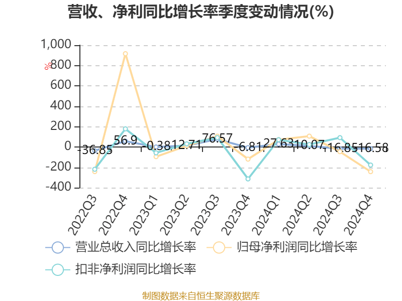 海汽集团：2024年亏损9769.62万元