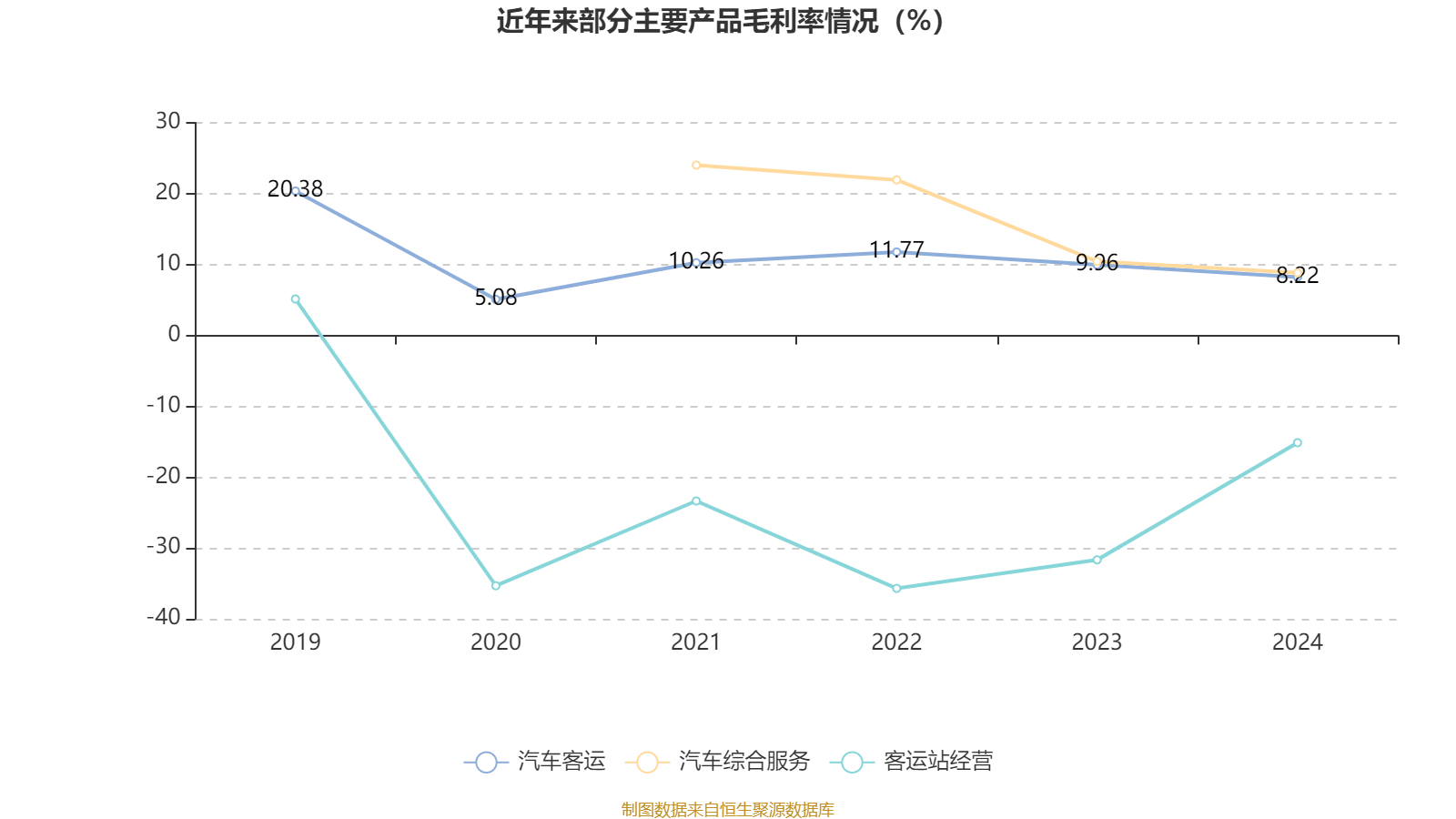 海汽集团：2024年亏损9769.62万元