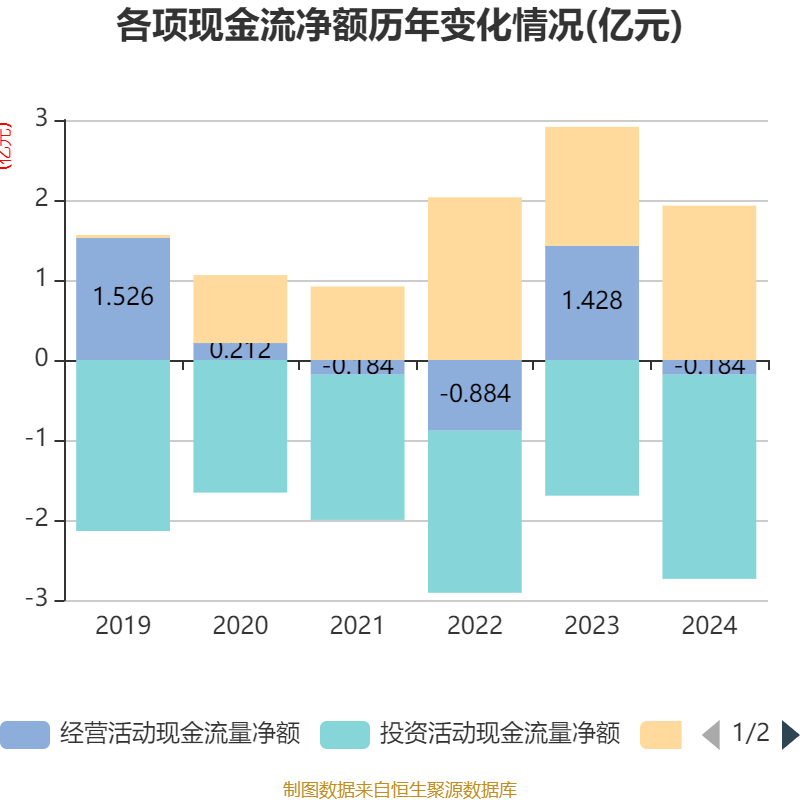 海汽集团：2024年亏损9769.62万元