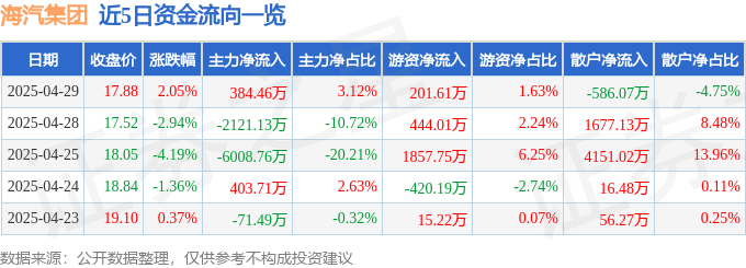 股票行情快报：海汽集团（603069）4月29日主力资金净买入384.46万元
