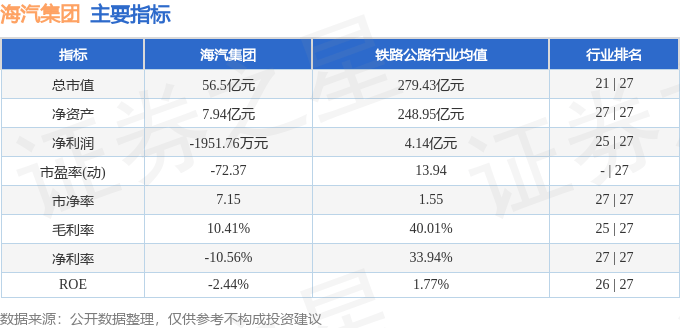 股票行情快报：海汽集团（603069）4月29日主力资金净买入384.46万元