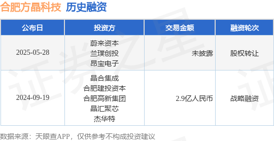 【投融资动态】合肥方晶科技股权转让融资