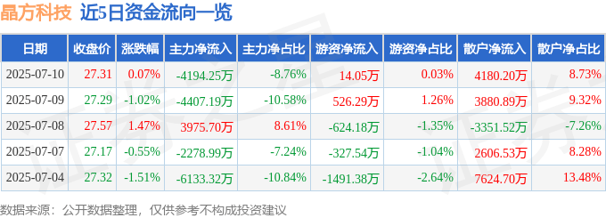 股票行情快报：晶方科技（603005）7月10日主力资金净卖出4194.25万元