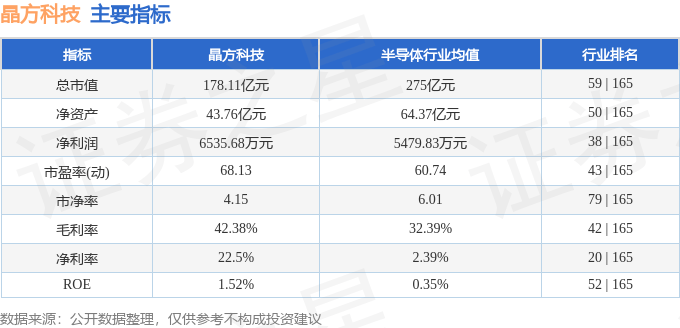 股票行情快报：晶方科技（603005）7月10日主力资金净卖出4194.25万元
