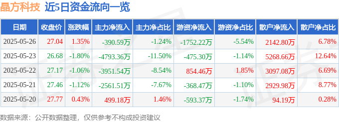 股票行情快报：晶方科技（603005）5月26日主力资金净卖出390.59万元