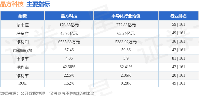 股票行情快报：晶方科技（603005）5月26日主力资金净卖出390.59万元