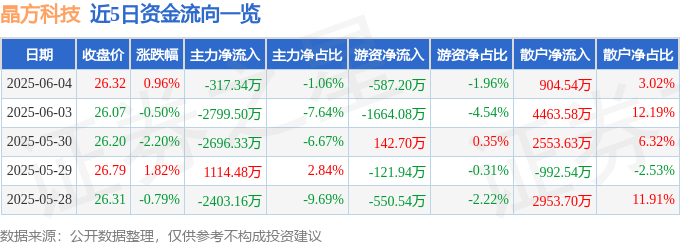 股票行情快报：晶方科技（603005）6月4日主力资金净卖出317.34万元