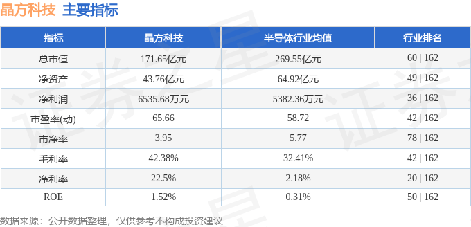 股票行情快报：晶方科技（603005）6月4日主力资金净卖出317.34万元