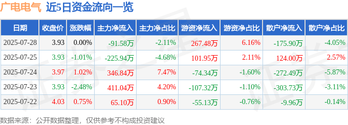 股票行情快报：广电电气（601616）7月28日主力资金净卖出91.58万元