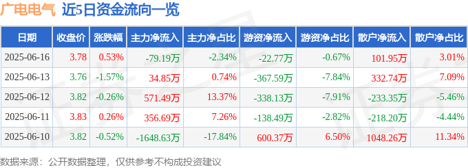股票行情快报：广电电气（601616）6月16日主力资金净卖出79.19万元