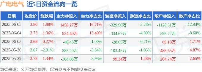 股票行情快报：广电电气（601616）6月5日主力资金净买入1458.27万元
