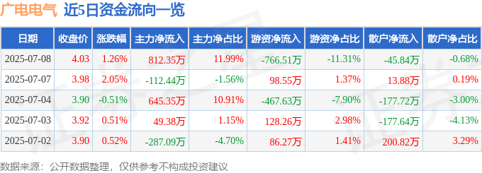 股票行情快报：广电电气（601616）7月8日主力资金净买入812.35万元