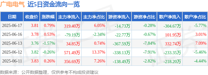 股票行情快报：广电电气（601616）6月17日主力资金净买入319.40万元