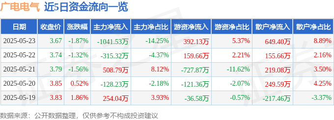 股票行情快报：广电电气（601616）5月23日主力资金净卖出1041.53万元